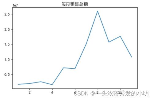 电子产品销售数据分析